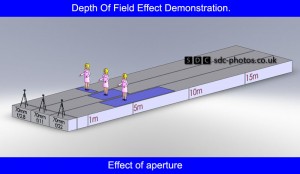 Effect of Aperture on Depth of Field