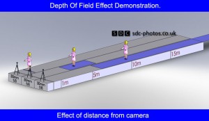 Effect of Distance on Depth of Field