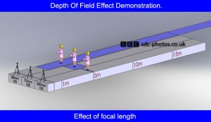 Effect of Focal Length on Depth of Field